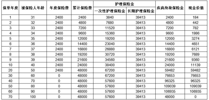 可享个税优惠政策，太平惠鑫保护理保险怎么样，利益演示