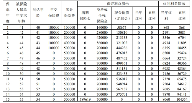 招商仁和鑫利来两全保险(分红型)怎么样?保什么+亮点+收益+案例