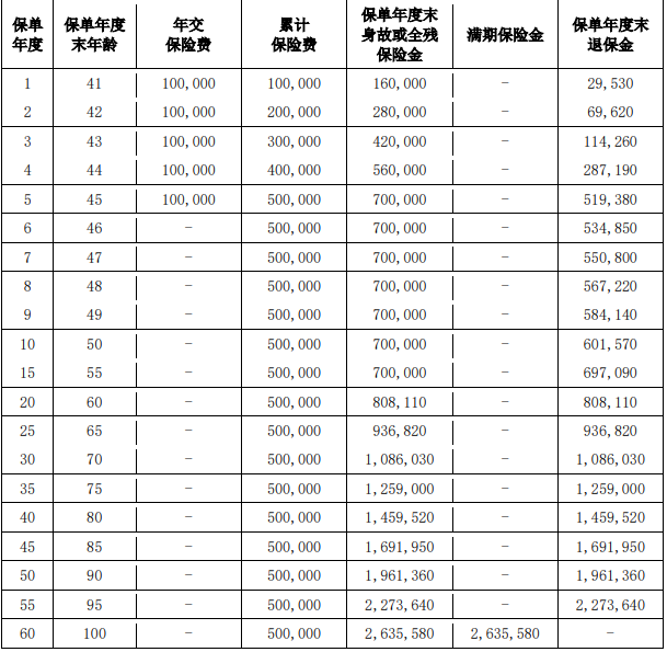 爱心人寿心相悦两全保险条款是什么?收益如何?