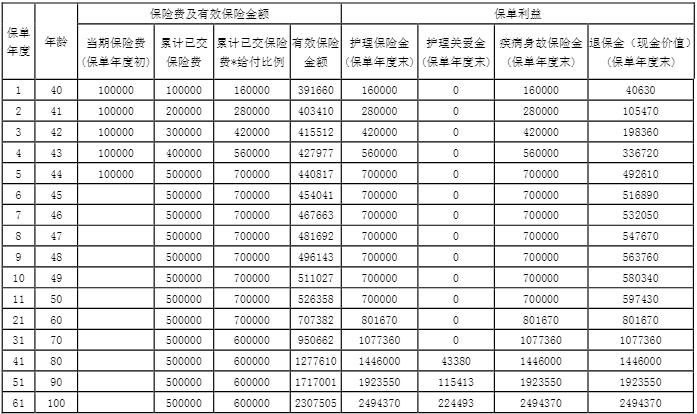 人保健康爱相守(典藏版)终身护理保险保什么?值得买吗?