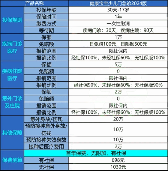 健康宝宝少儿门急诊医疗2024保什么？有什么特色？