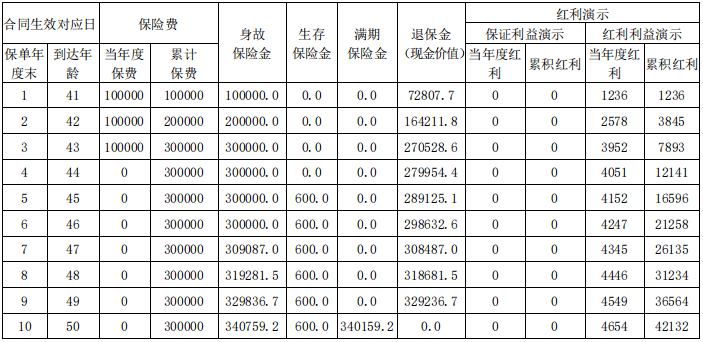 陆家嘴国泰福满盈(B款)年金保险(分红型)好不好?领多少钱?