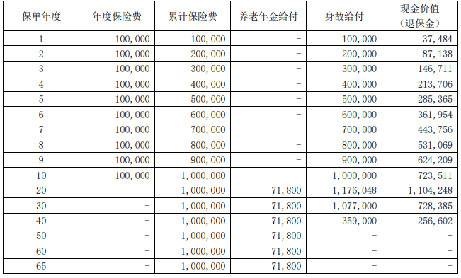 大家百岁人生(畅享版)养老年金保险保什么?收益高吗?案例演示