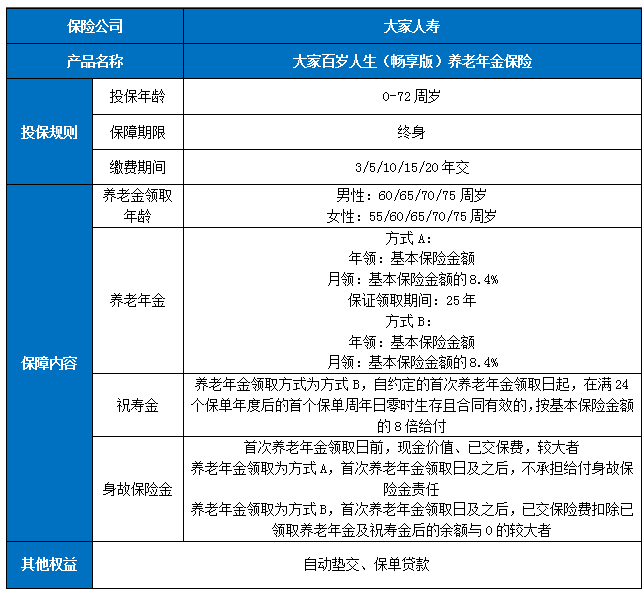 大家百岁人生(畅享版)养老年金保险保什么?收益高吗?案例演示