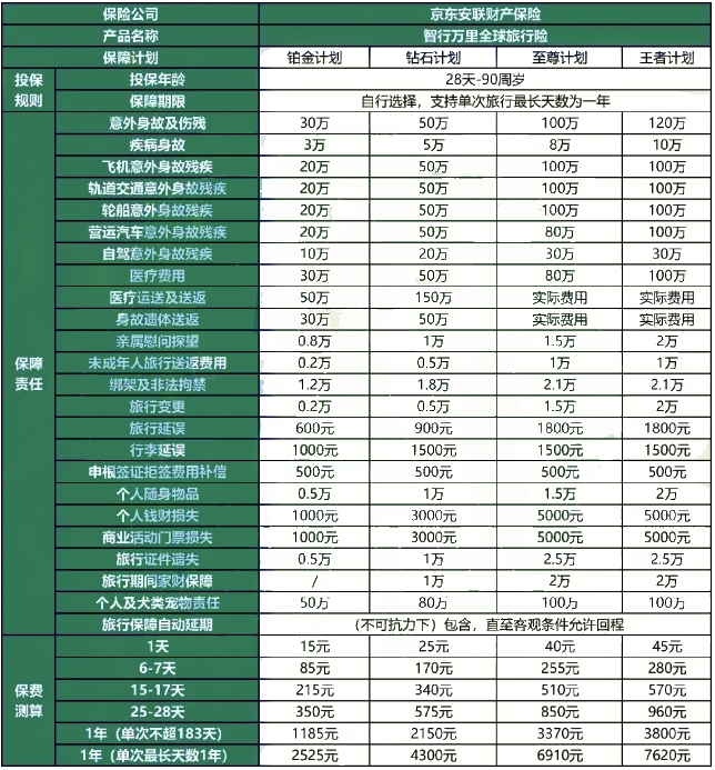 京东安联智行万里全球旅行险怎么样?值得买吗?