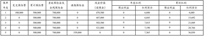 太保鑫红利(龙腾版)两全保险(分红型)有什么优势?收益如何?