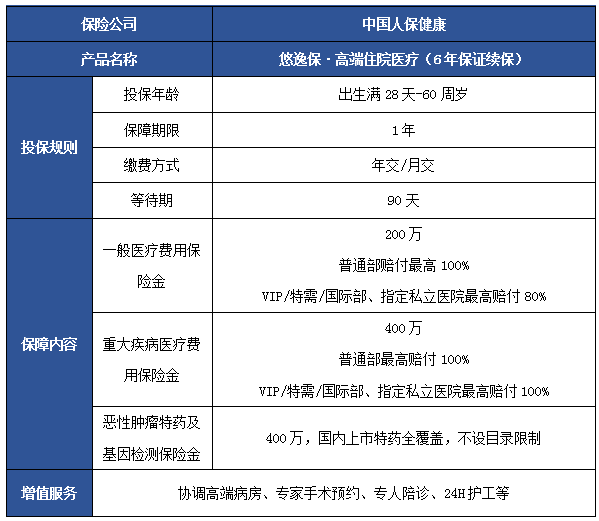 悠逸保·高端住院医疗(6年保证续保)保什么?有什么优点?