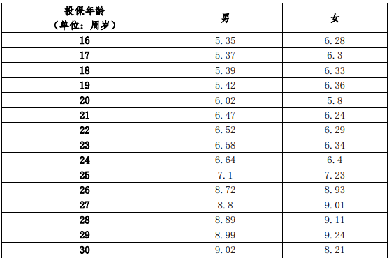 太保互联网青山在特定疾病保险怎么样?保什么?费率表