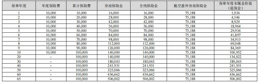 中华盈(焕新版)终身寿险怎么样?10年交领多少钱?