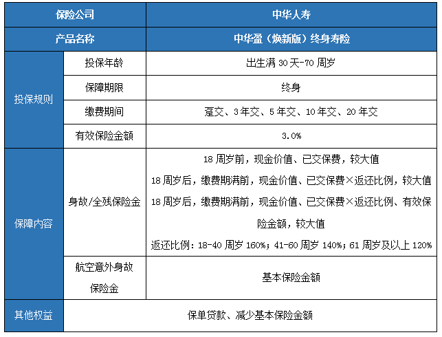 中华盈(焕新版)终身寿险怎么样?10年交领多少钱?