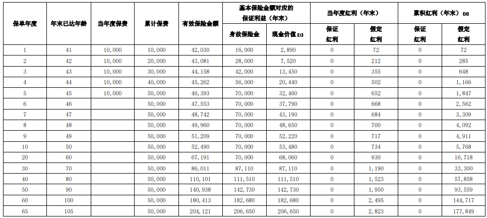 买增额终身寿险的最佳年龄?买增额终身寿险的交费技巧?