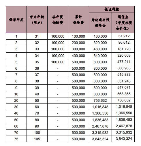 幸福乐享3.0终身寿险好不好?收益如何?附案例