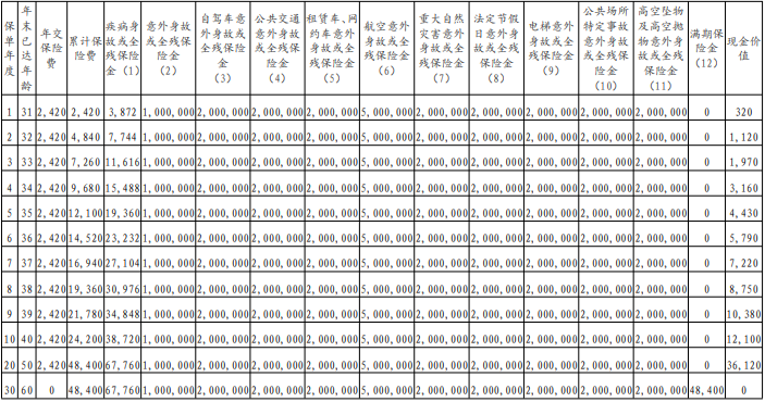 中信保诚「爱出行」两全保险B款怎么样?利益高吗?