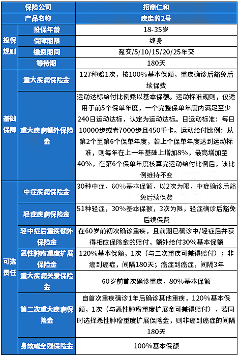 招商仁和疾走豹2号重疾险怎么样?值得买吗?