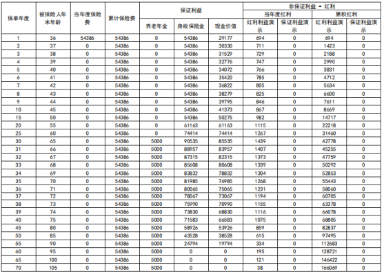 同方全球「世纪福」养老年金保险(分红型)收益如何?可靠吗?