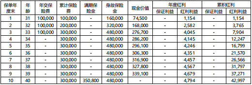 中韩乐享财富(至尊版)两全保险(分红型)怎么样?利益高吗?