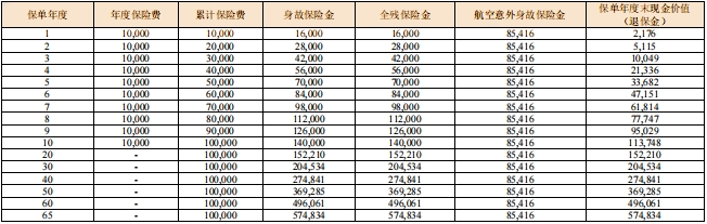 中华盛世中华终身寿险保障内容是什么?现金价值?