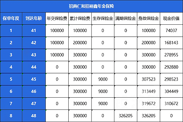 招商仁和招裕鑫年金保险保什么?收益如何?案例演示