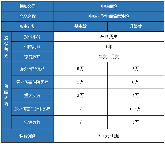 中华·学生保障意外险怎么样?有什么特色?