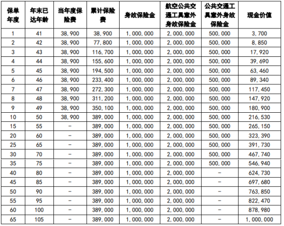 中英人寿鑫爱永恒3.0终身寿险保什么?现金价值?