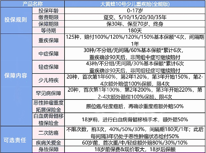 少儿重疾险如何选择?少儿重疾险产品推荐?