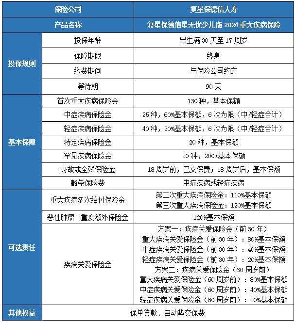 复星保德信星无忧少儿版2024重疾险怎么样？保什么?