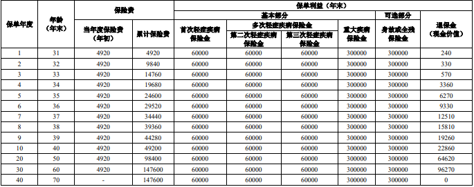 人保寿险i无忧易核版重疾险怎么样?利益如何?