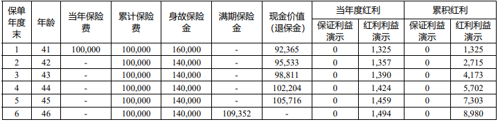 珠江惠多多两全保险(分红型)有什么优势?收益+条款