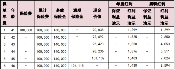 国联人寿惠泰丰赢两全保险(分红型)怎么样?收益如何?保什么?