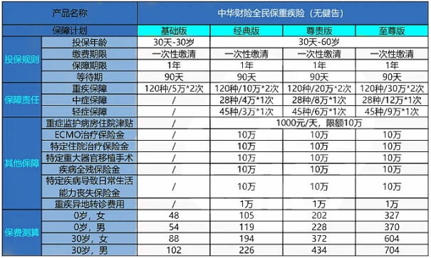 中华全民保重疾险保什么?有什么优点?