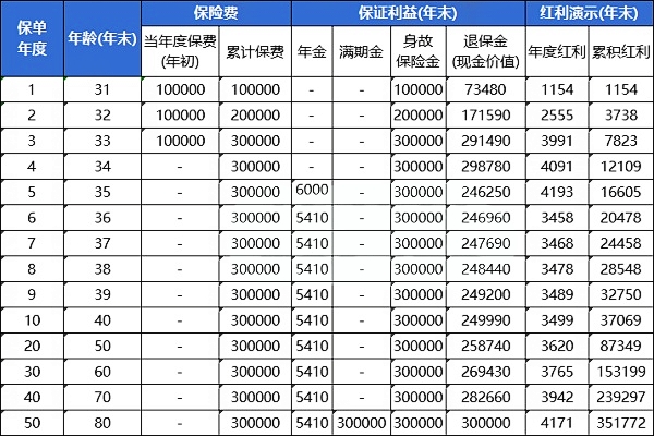 人保兴福人生年金保险(分红型)保什么?领多少钱?