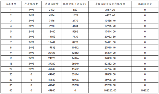 太保爱无忧2024两全保险条款介绍?收益高吗?