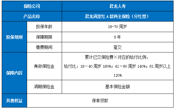 君龙满堂红A款两全保险(分红型)怎么样?收益如何?