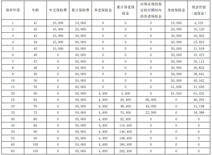 农银人寿金穗财富安颐养老年金保险怎么样?收益高吗？