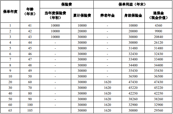 人保寿险聚宝盆养老年金保险怎么样?收益+条款介绍?