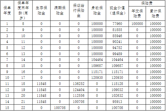 阳光人寿i保可爱多年金保险条款是什么?利益高吗?