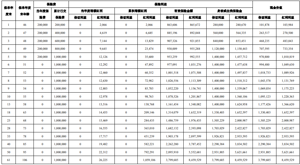 都会臻传(尊享版)终身寿险(分红型)怎么样?5年交领多少钱?