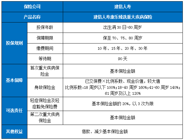 建信人寿康乐臻选重疾险保什么?有什么亮点?