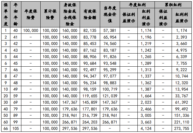 国联人寿盛世颐享终身寿险(分红型)怎么样?有什么特色？领多少钱？