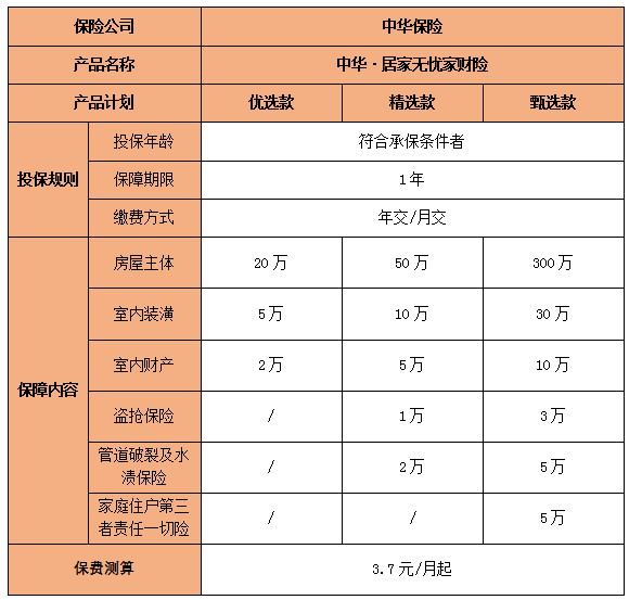 房屋保险怎么买?一年需付多少钱?