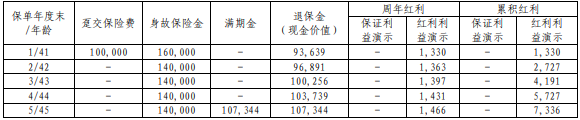 工银安盛人寿财富安享两全保险(分红型)怎么样?保障+利益高吗?