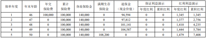 国富人寿年年丰B款两全保险(分红型)产品如何?收益高吗?