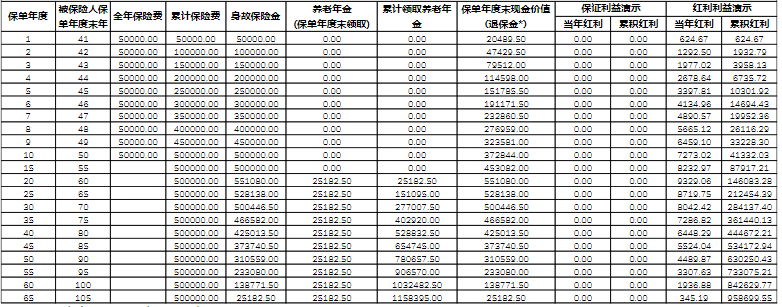 招商信诺自在人生养老年金保险C款(分红型)好不好?领多少钱?