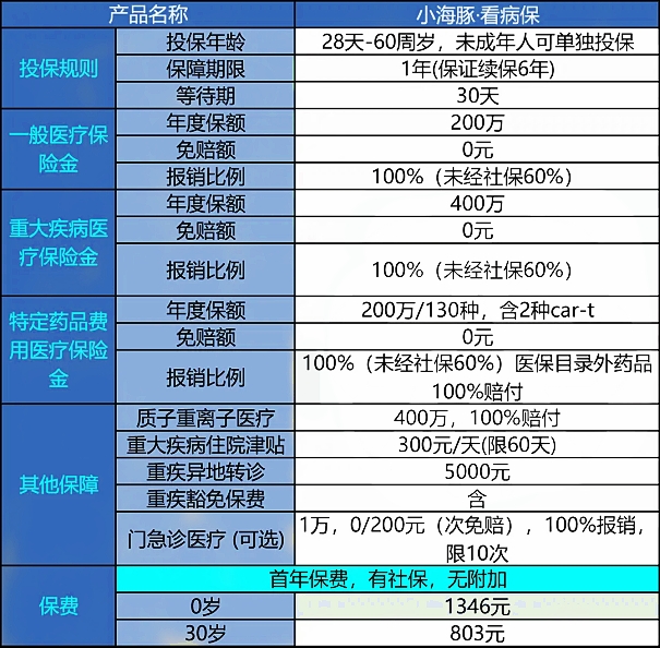 少儿医疗险多少钱?2024少儿医疗险哪些值得买的?