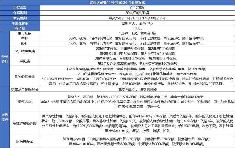 大黄蜂11号少儿重疾险怎么样?保障内容是什么?