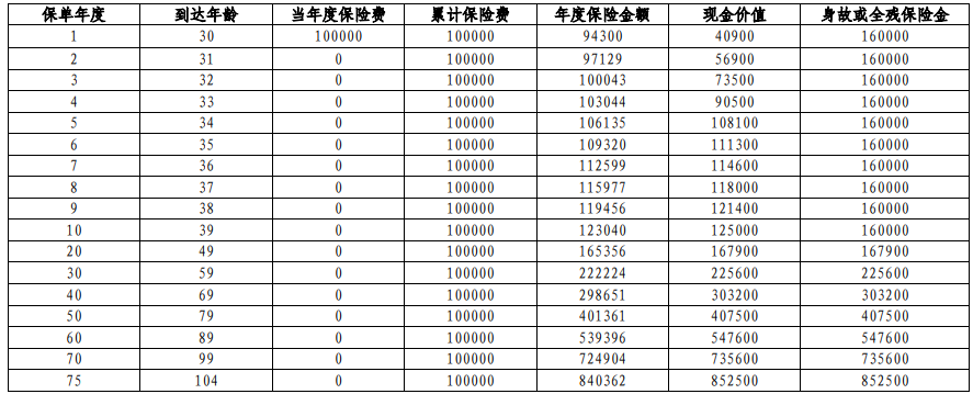 中邮悦享传家终身寿险条款?收益如何?