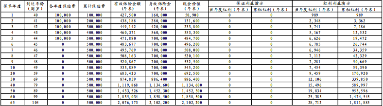 财信人寿臻爱传家(鑫享版)终身寿险(分红型)保什么?现金价值?