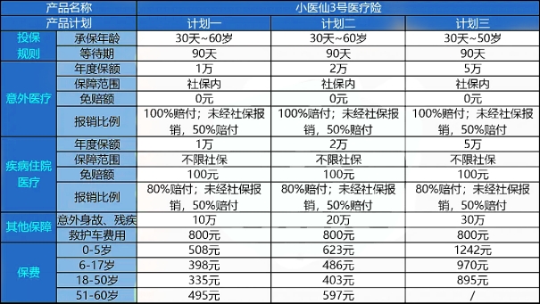 商业医疗保险买什么险种最好,多少钱