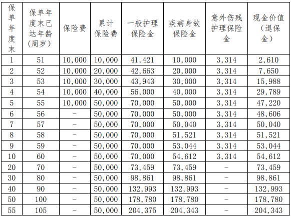 和谐喜盈多终身护理保险保什么?值得买吗?