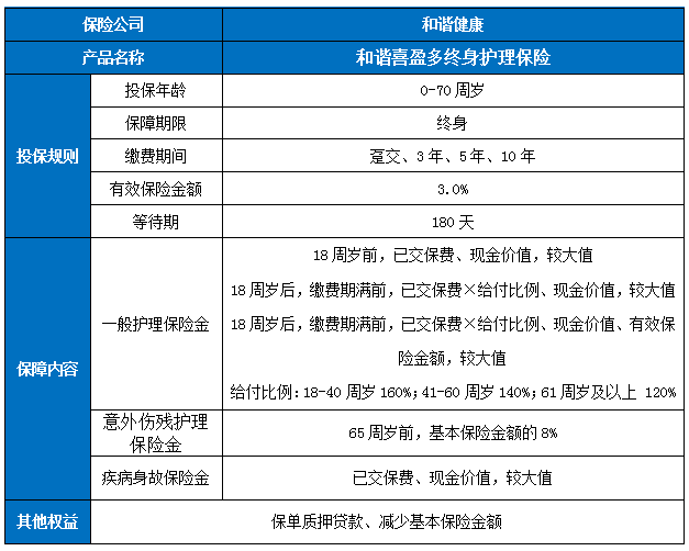 和谐喜盈多终身护理保险保什么?值得买吗?